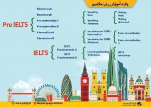دوره های  PRE-IELTS
